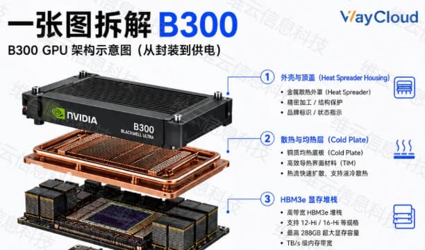B300 GPU 架构分解示意图(从封装到供电)